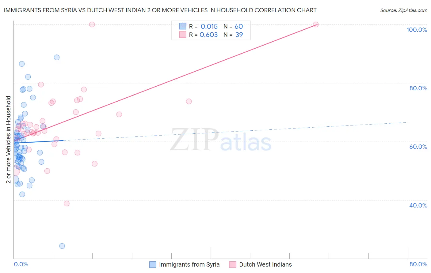 Immigrants from Syria vs Dutch West Indian 2 or more Vehicles in Household