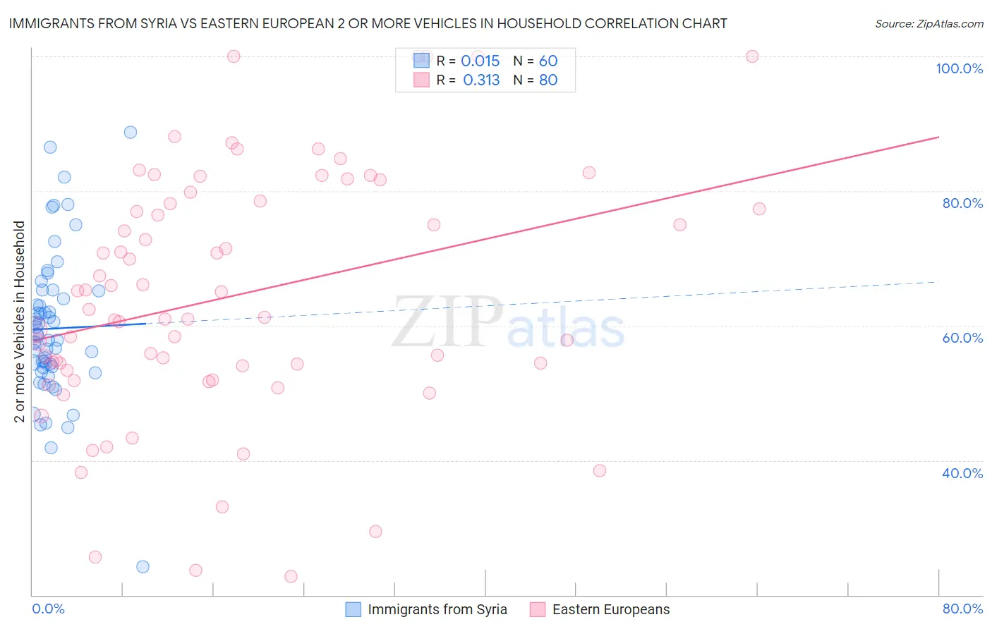 Immigrants from Syria vs Eastern European 2 or more Vehicles in Household