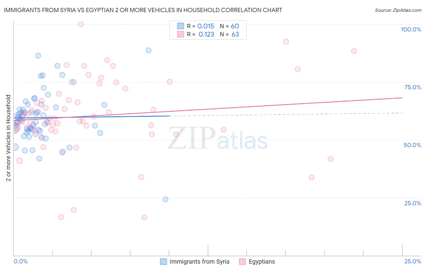 Immigrants from Syria vs Egyptian 2 or more Vehicles in Household
