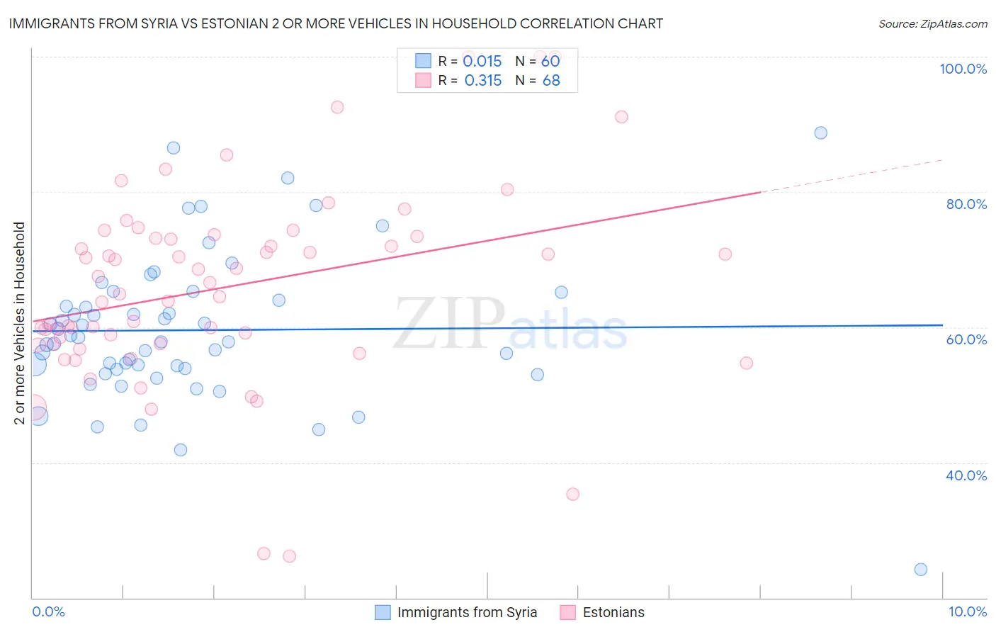 Immigrants from Syria vs Estonian 2 or more Vehicles in Household