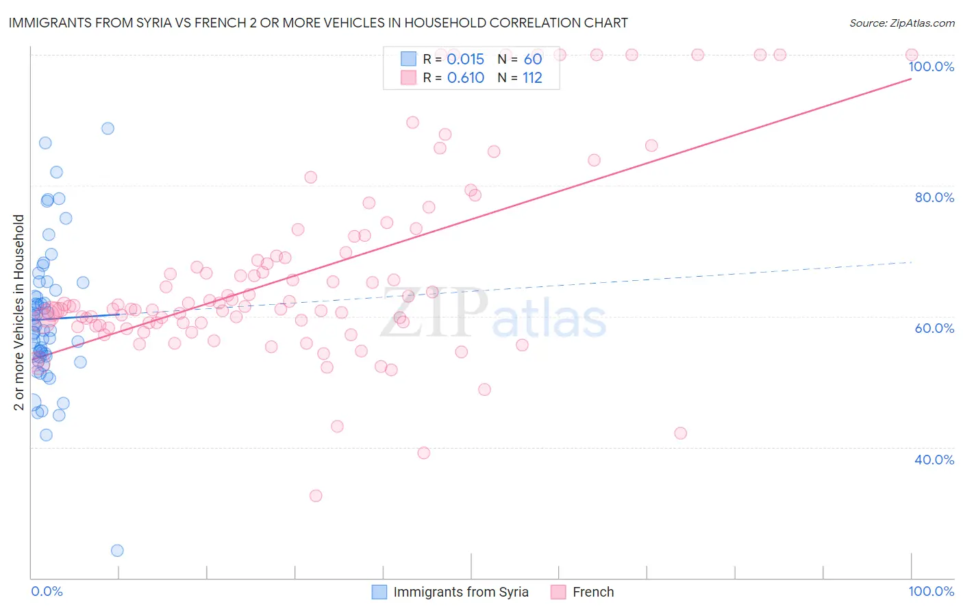 Immigrants from Syria vs French 2 or more Vehicles in Household