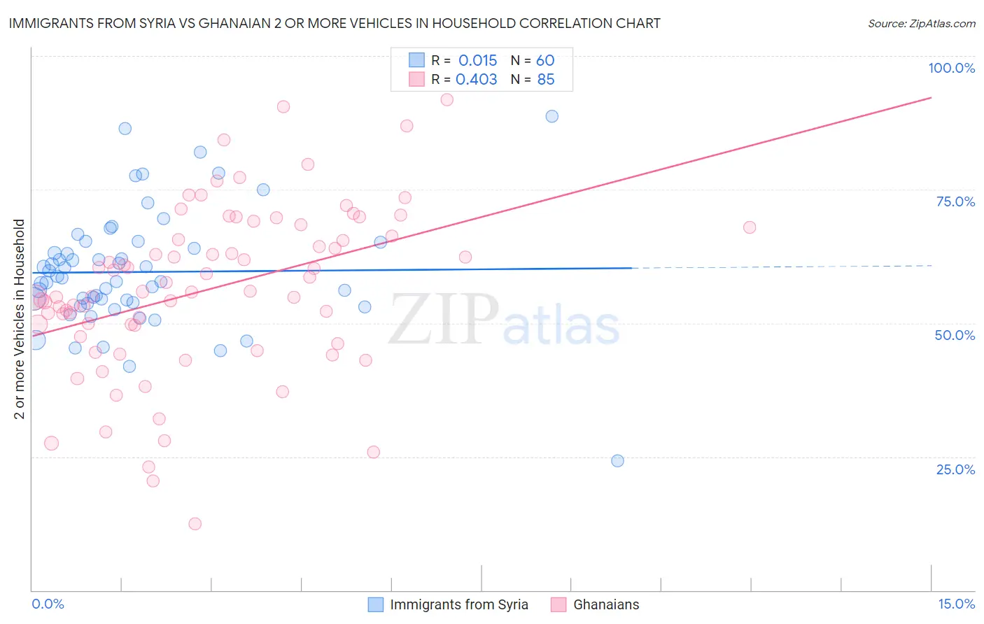 Immigrants from Syria vs Ghanaian 2 or more Vehicles in Household