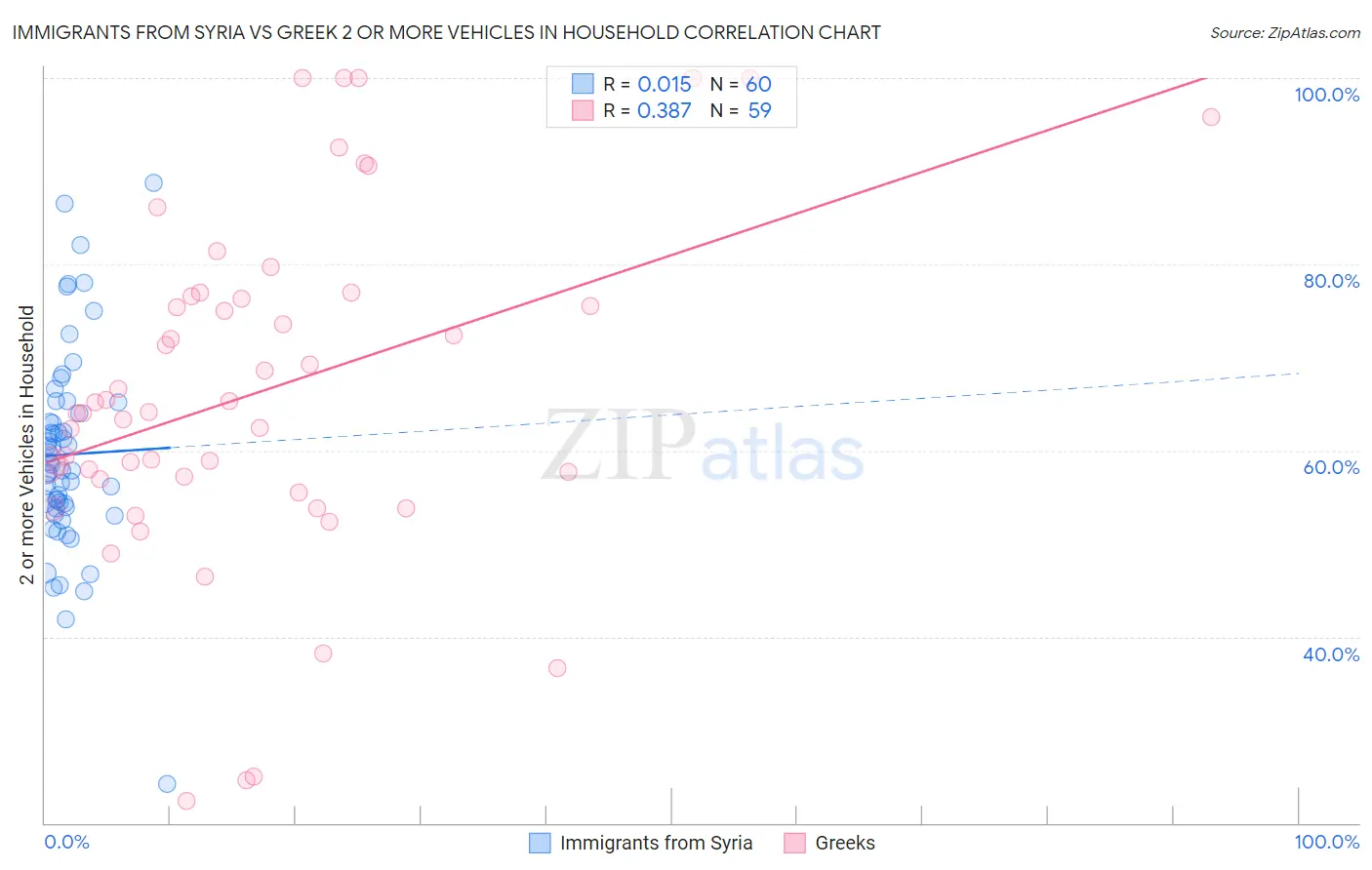 Immigrants from Syria vs Greek 2 or more Vehicles in Household