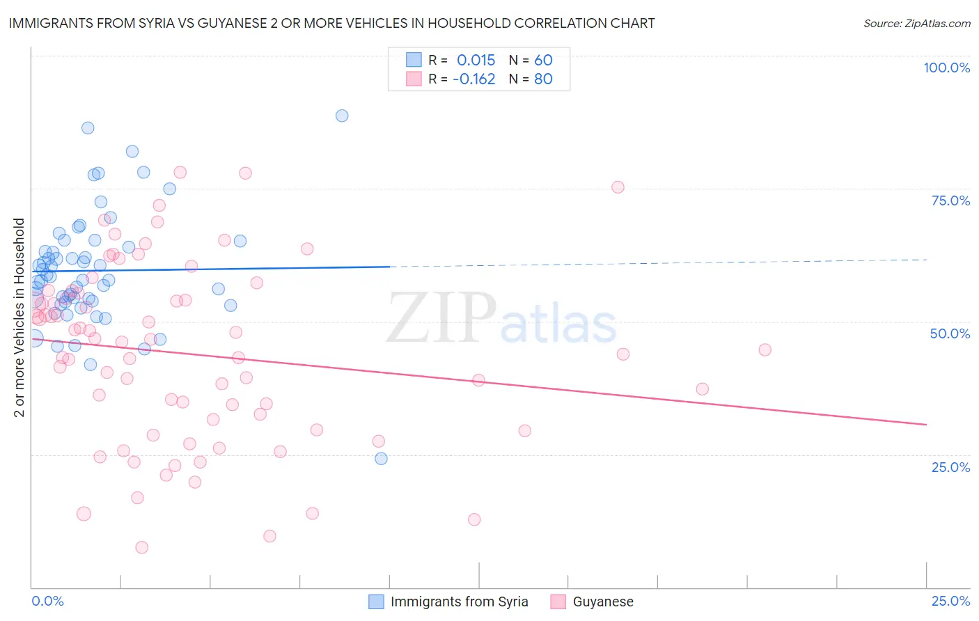 Immigrants from Syria vs Guyanese 2 or more Vehicles in Household