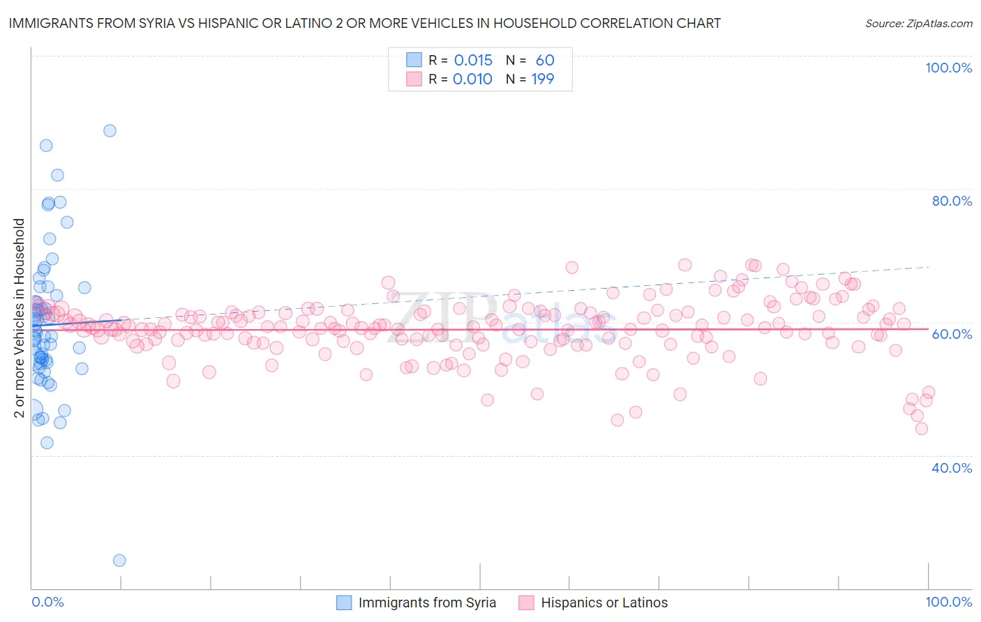 Immigrants from Syria vs Hispanic or Latino 2 or more Vehicles in Household