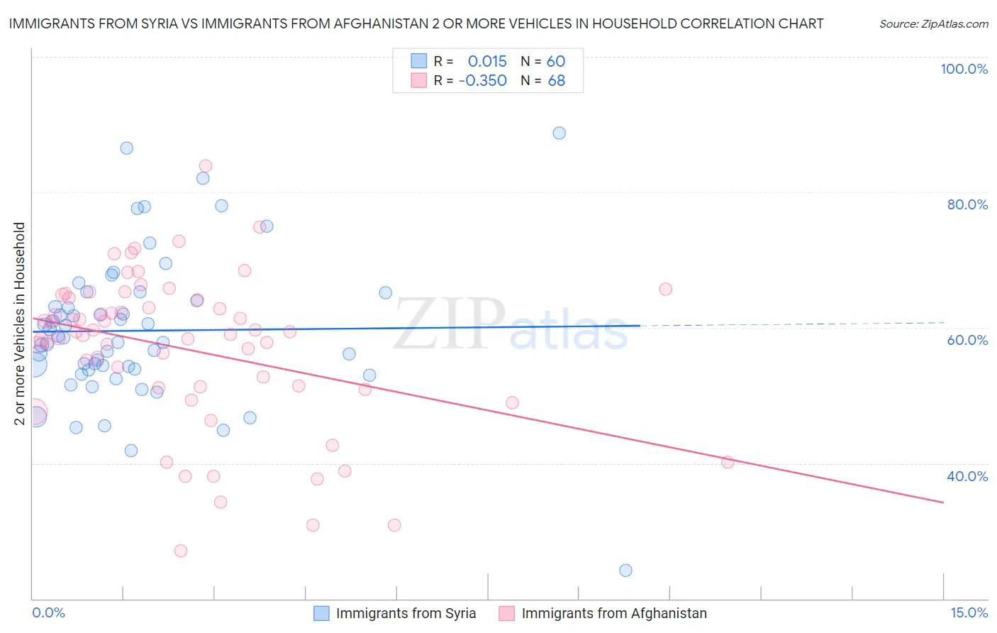 Immigrants from Syria vs Immigrants from Afghanistan 2 or more Vehicles in Household