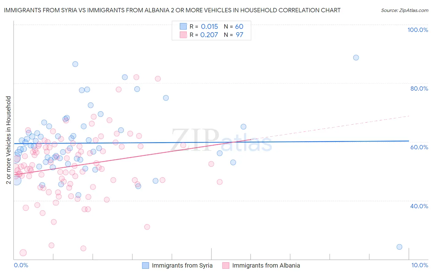 Immigrants from Syria vs Immigrants from Albania 2 or more Vehicles in Household