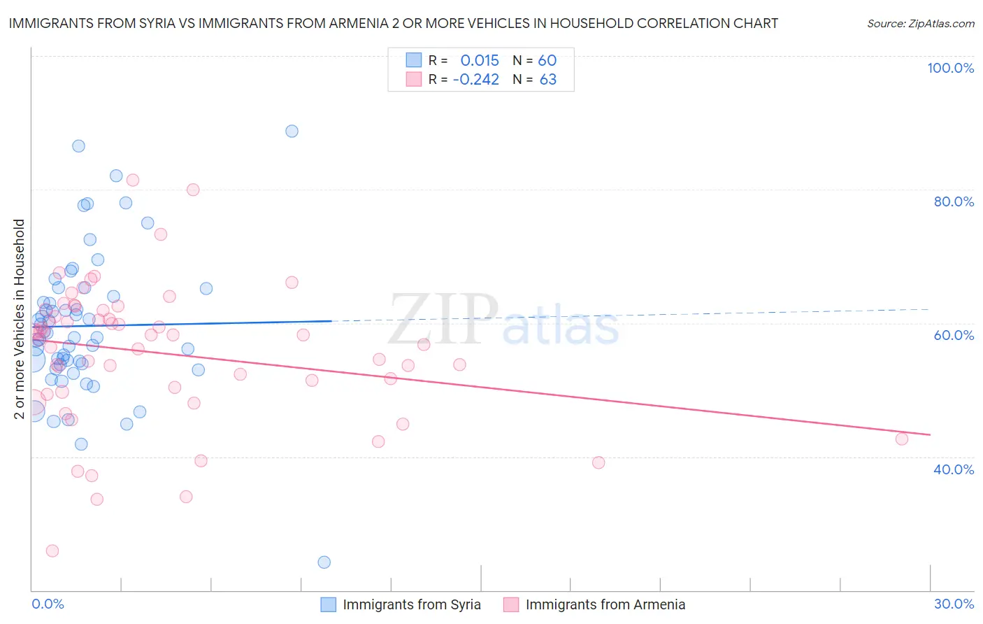 Immigrants from Syria vs Immigrants from Armenia 2 or more Vehicles in Household
