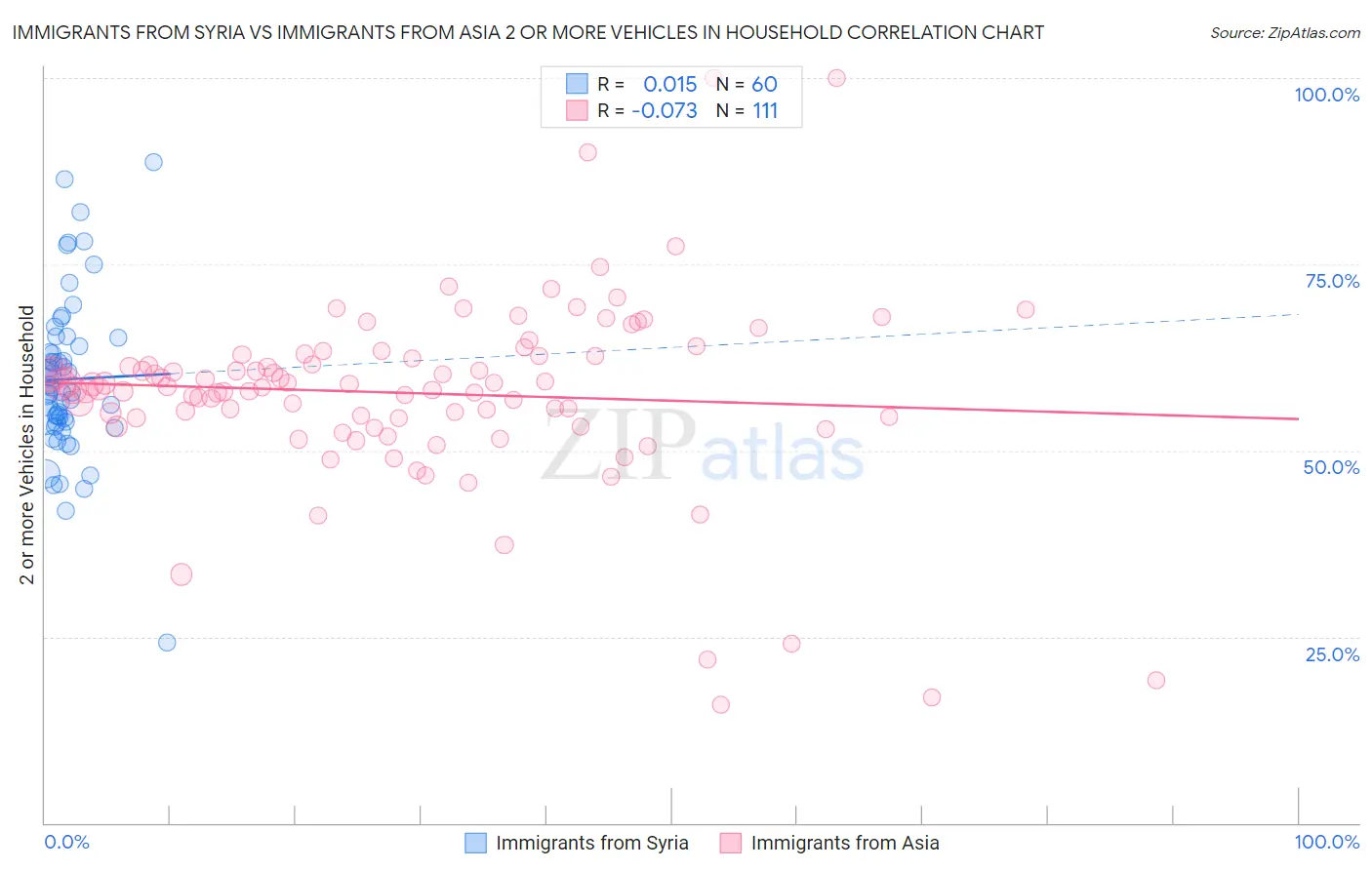 Immigrants from Syria vs Immigrants from Asia 2 or more Vehicles in Household