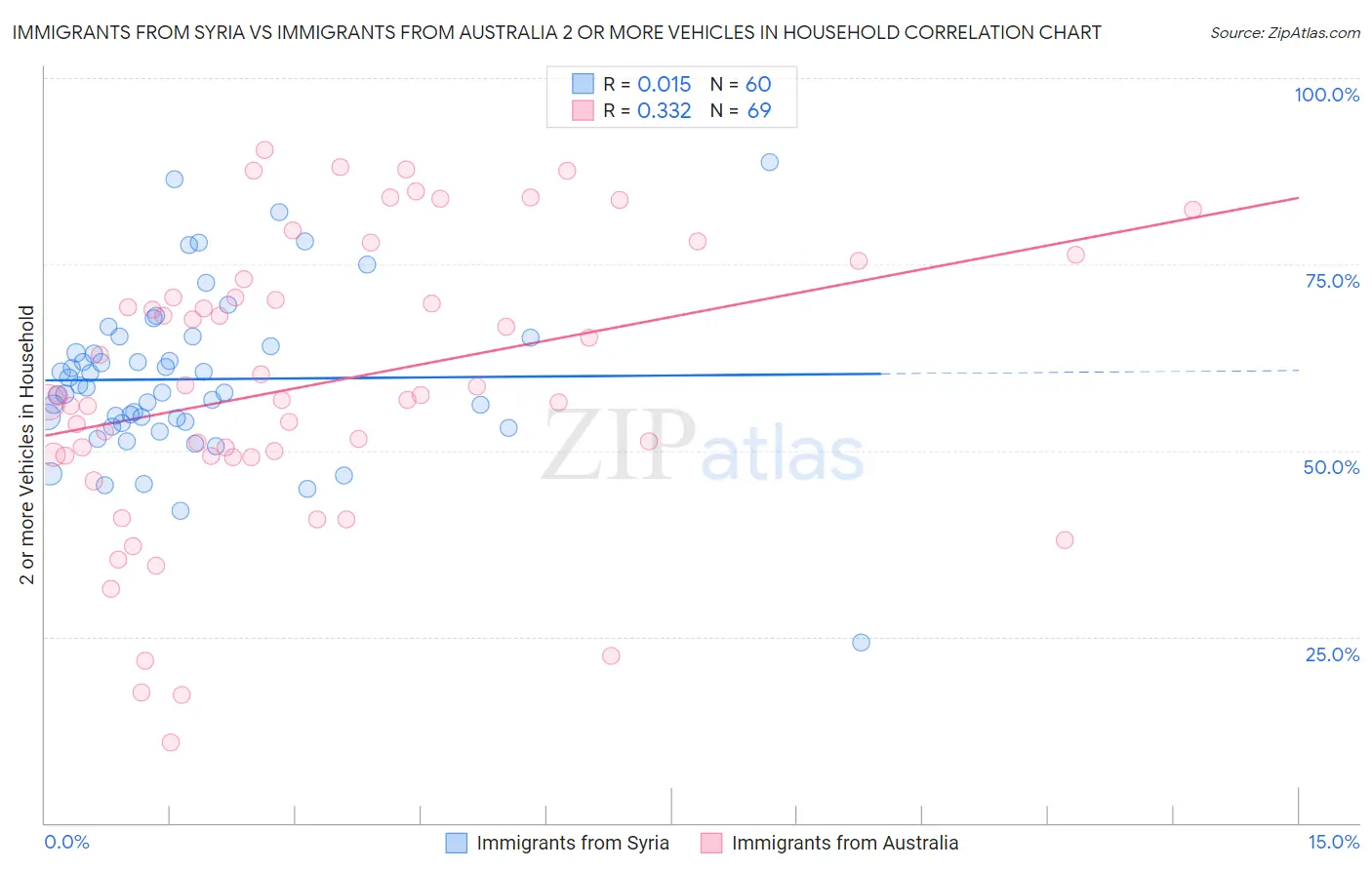 Immigrants from Syria vs Immigrants from Australia 2 or more Vehicles in Household