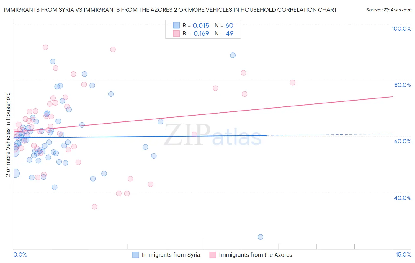 Immigrants from Syria vs Immigrants from the Azores 2 or more Vehicles in Household