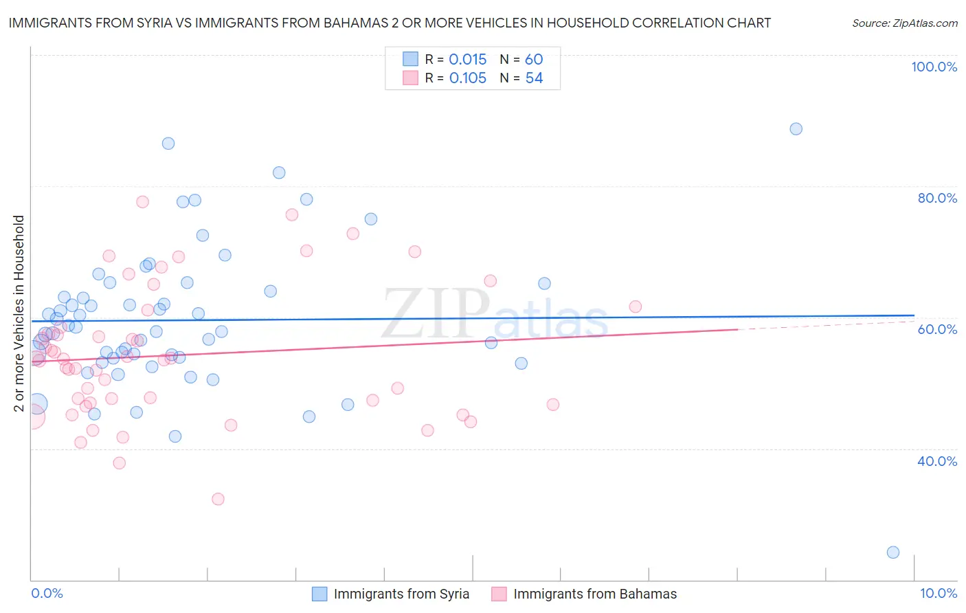 Immigrants from Syria vs Immigrants from Bahamas 2 or more Vehicles in Household