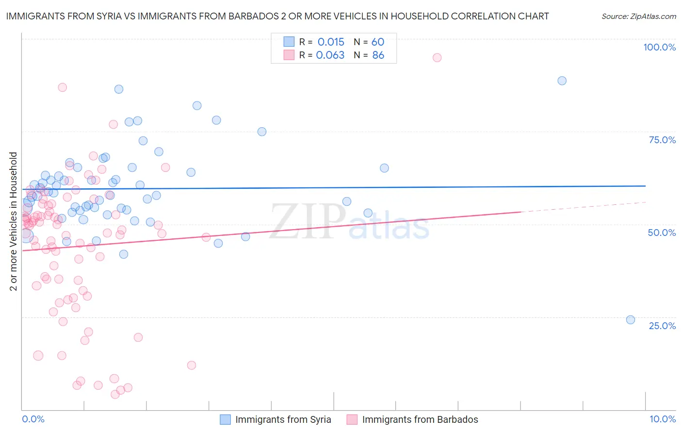 Immigrants from Syria vs Immigrants from Barbados 2 or more Vehicles in Household