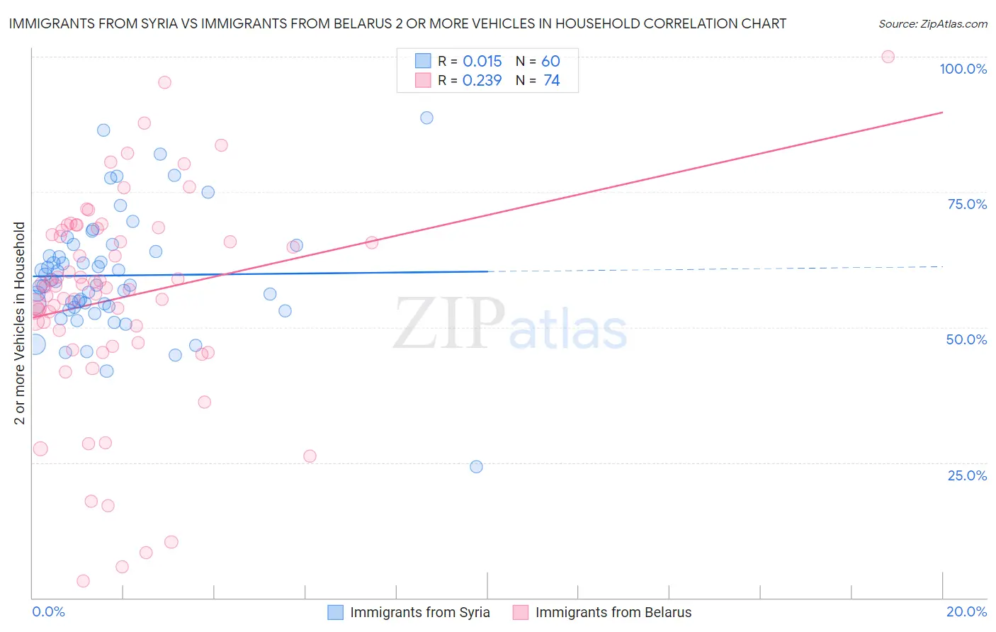 Immigrants from Syria vs Immigrants from Belarus 2 or more Vehicles in Household