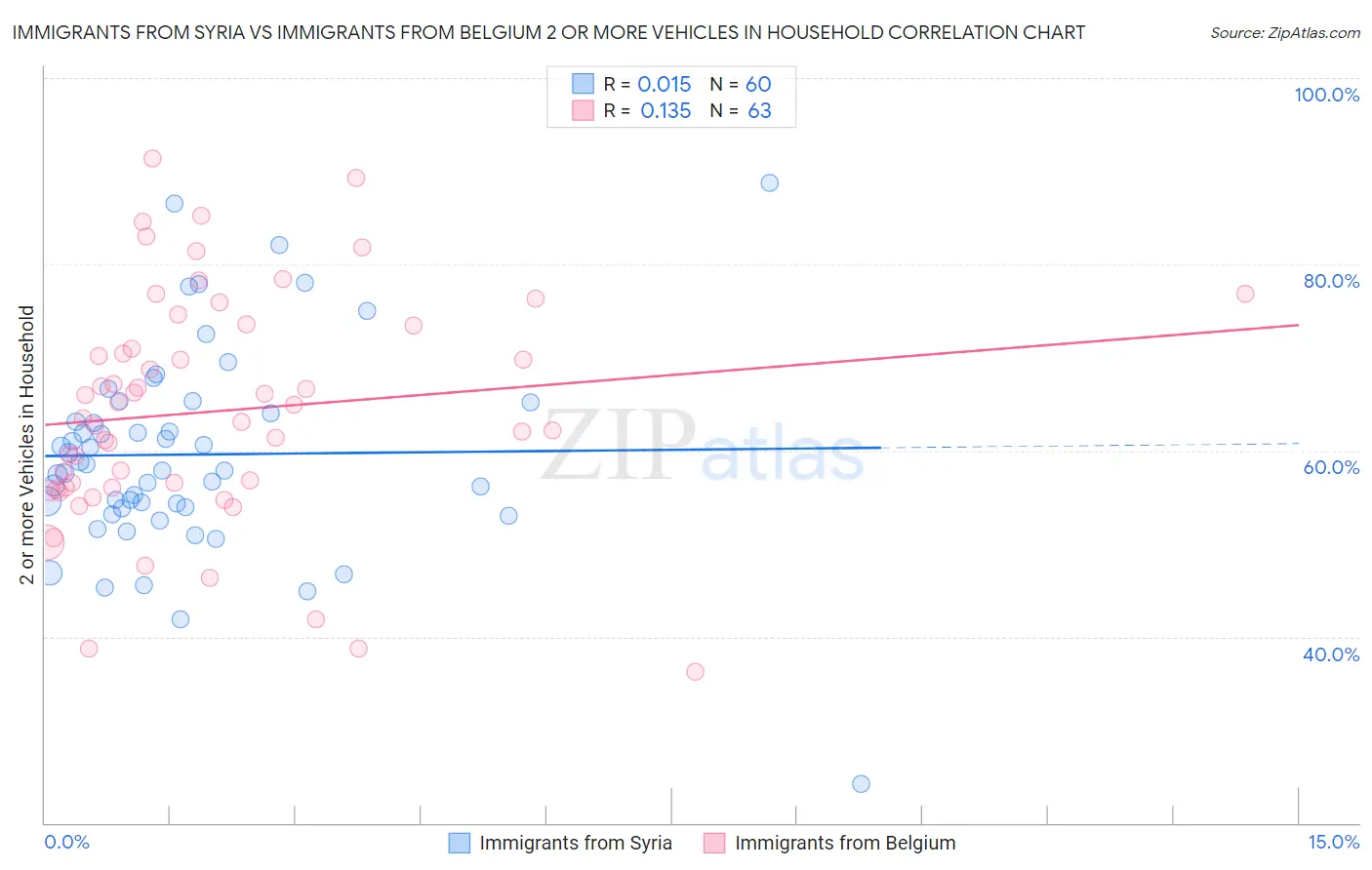 Immigrants from Syria vs Immigrants from Belgium 2 or more Vehicles in Household