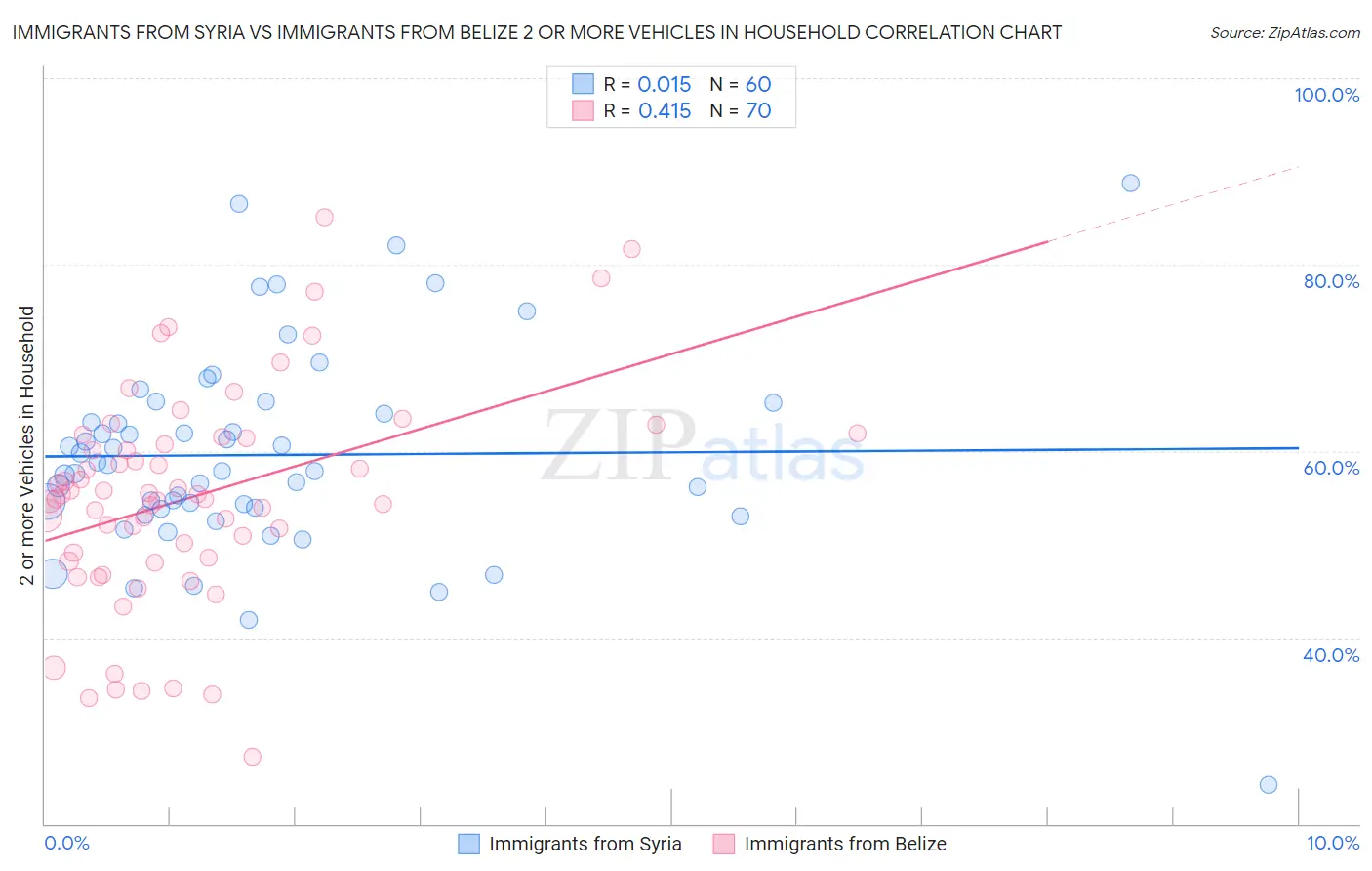 Immigrants from Syria vs Immigrants from Belize 2 or more Vehicles in Household