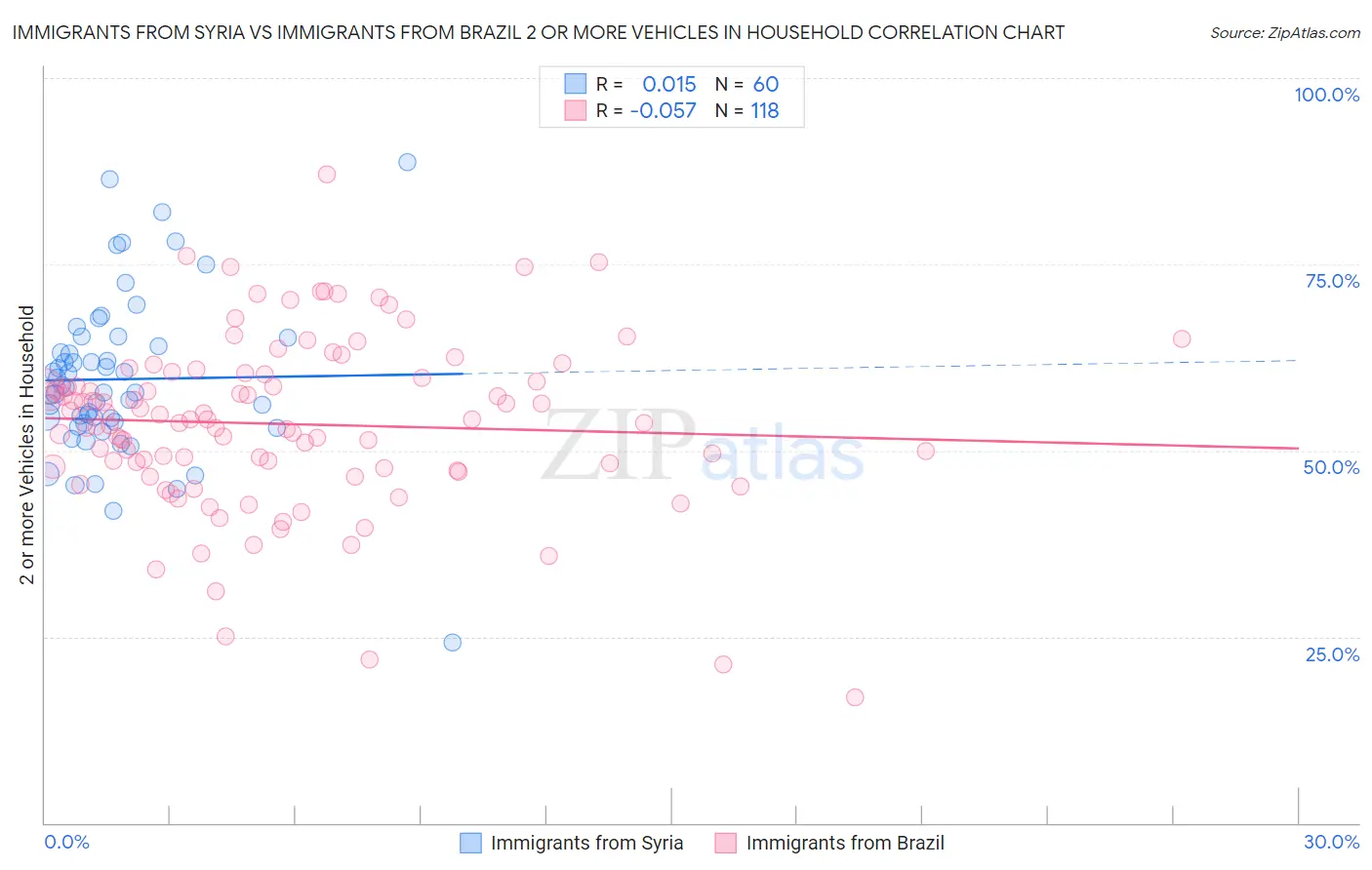 Immigrants from Syria vs Immigrants from Brazil 2 or more Vehicles in Household