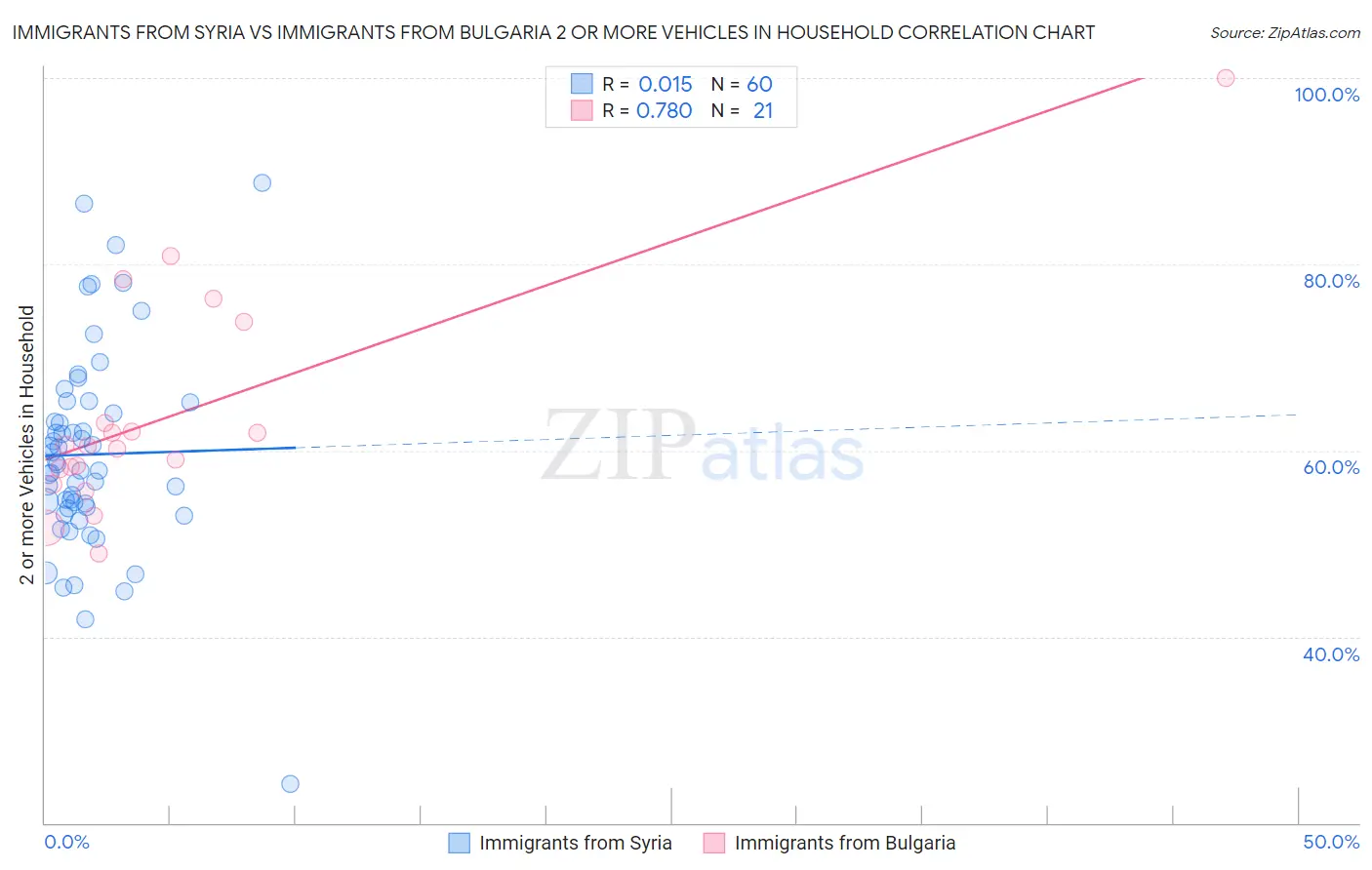 Immigrants from Syria vs Immigrants from Bulgaria 2 or more Vehicles in Household