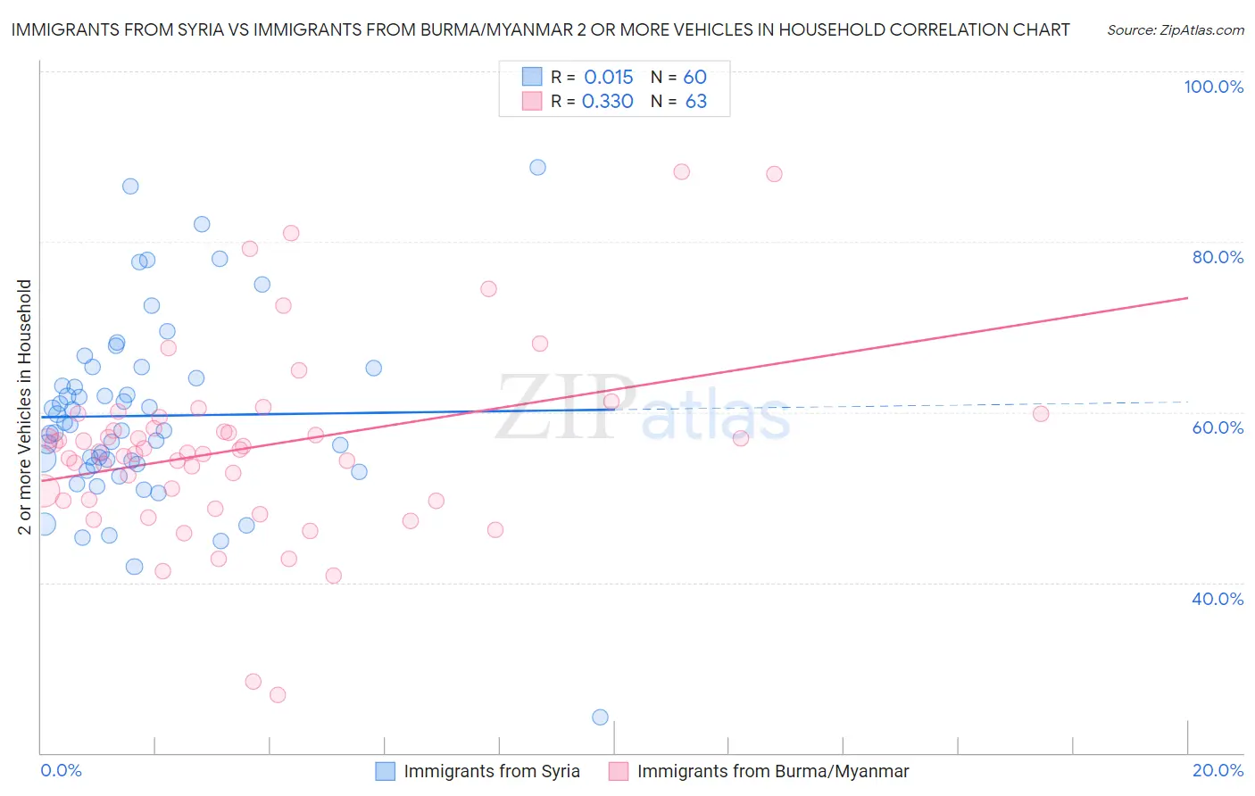 Immigrants from Syria vs Immigrants from Burma/Myanmar 2 or more Vehicles in Household