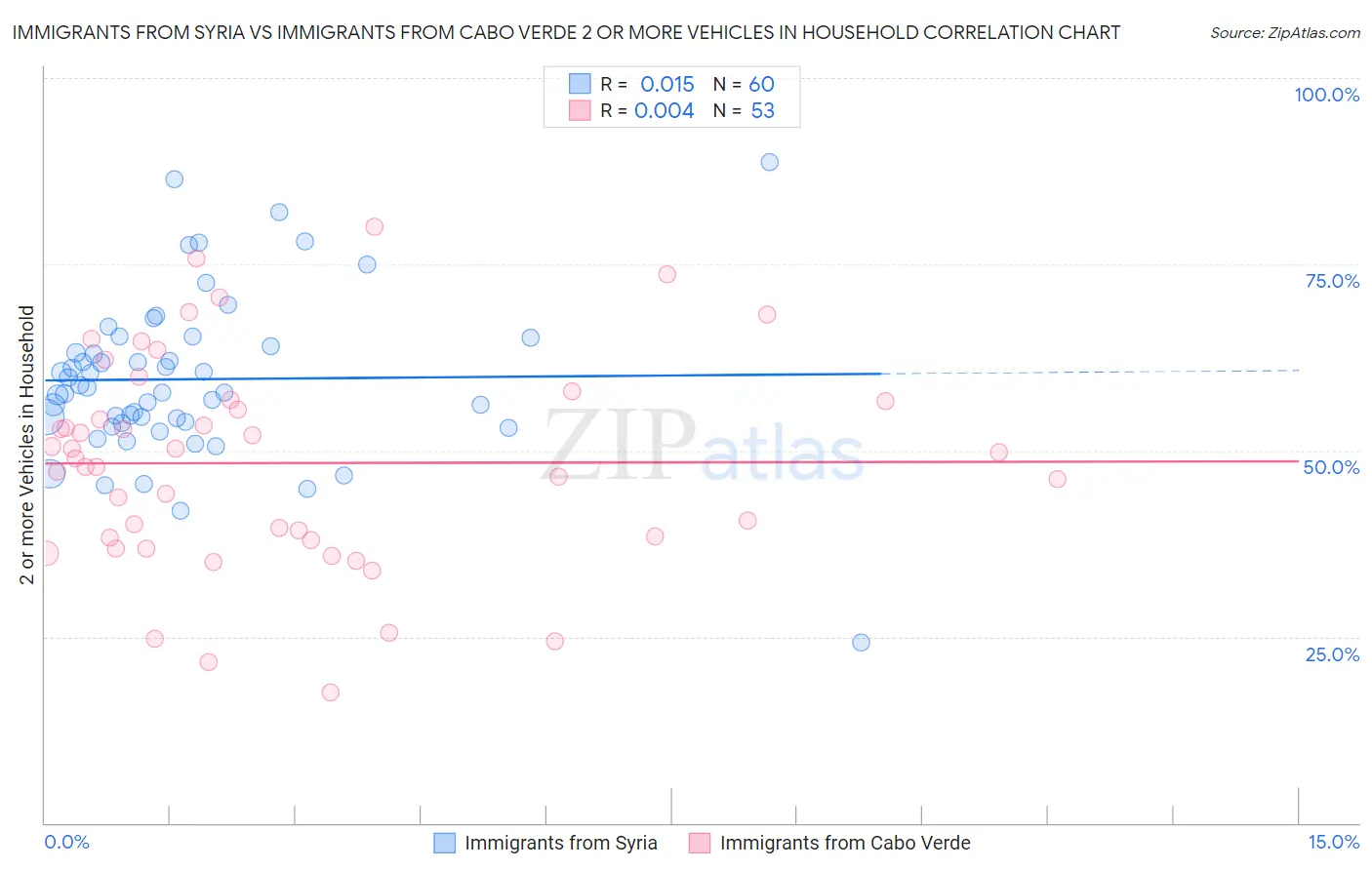 Immigrants from Syria vs Immigrants from Cabo Verde 2 or more Vehicles in Household
