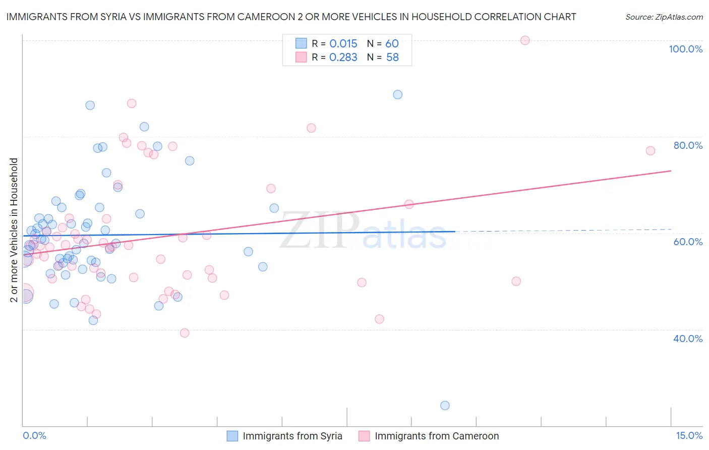 Immigrants from Syria vs Immigrants from Cameroon 2 or more Vehicles in Household