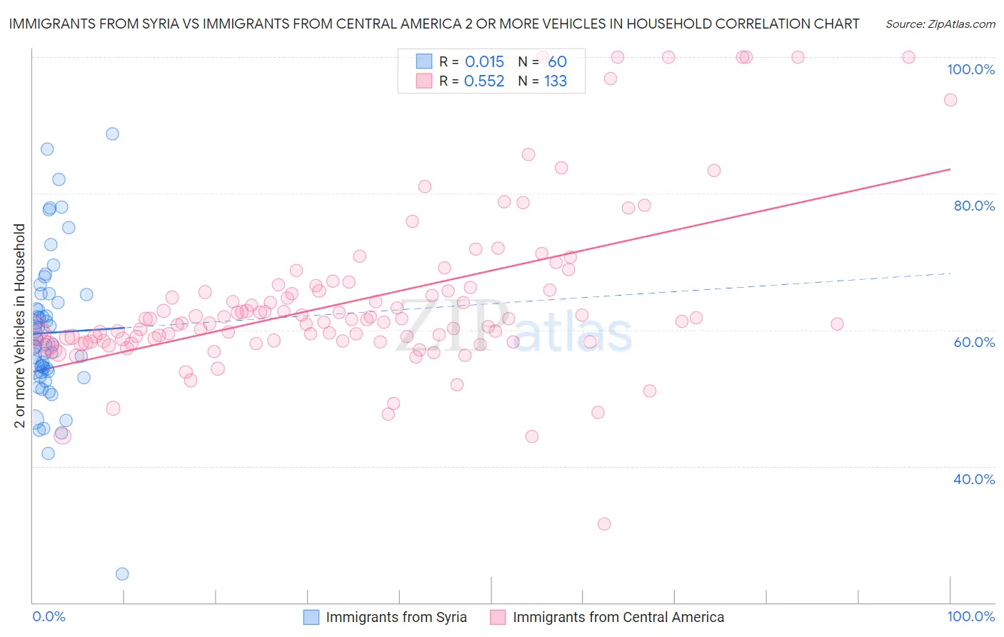 Immigrants from Syria vs Immigrants from Central America 2 or more Vehicles in Household