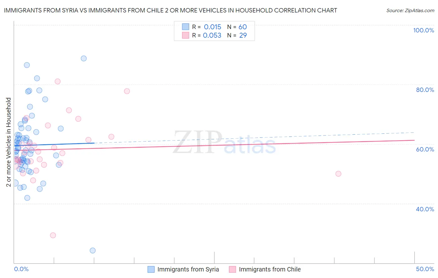 Immigrants from Syria vs Immigrants from Chile 2 or more Vehicles in Household