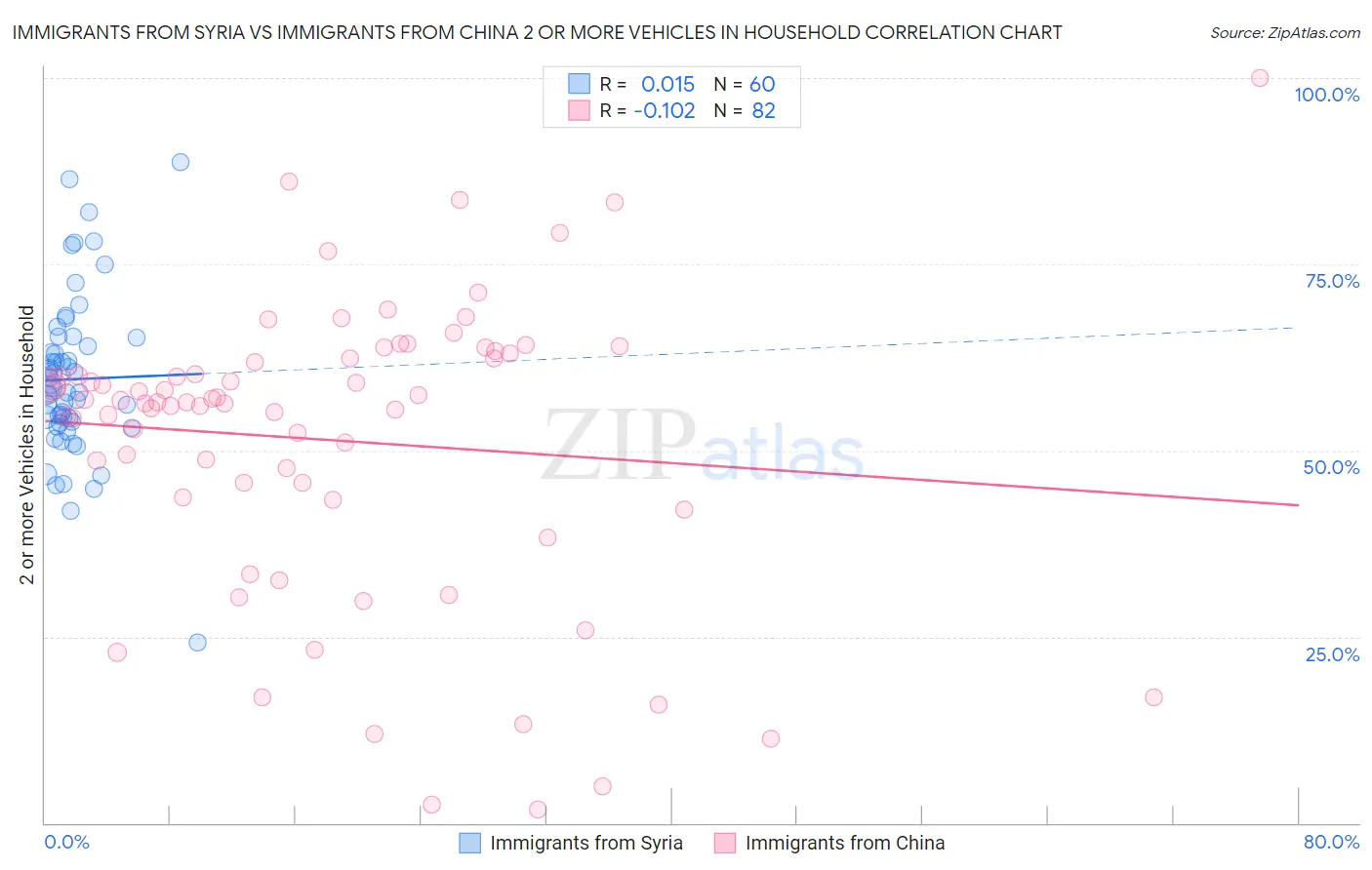 Immigrants from Syria vs Immigrants from China 2 or more Vehicles in Household