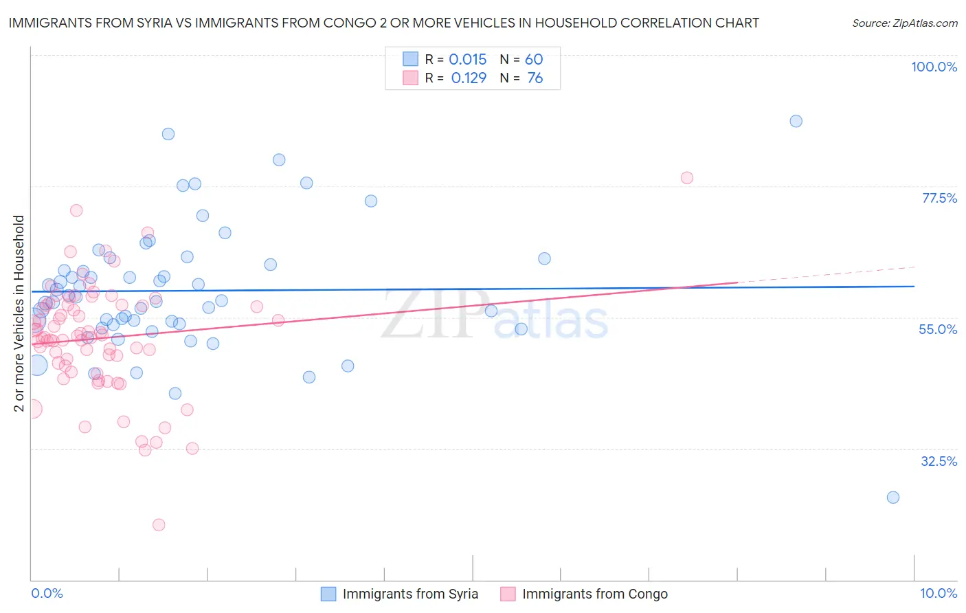 Immigrants from Syria vs Immigrants from Congo 2 or more Vehicles in Household