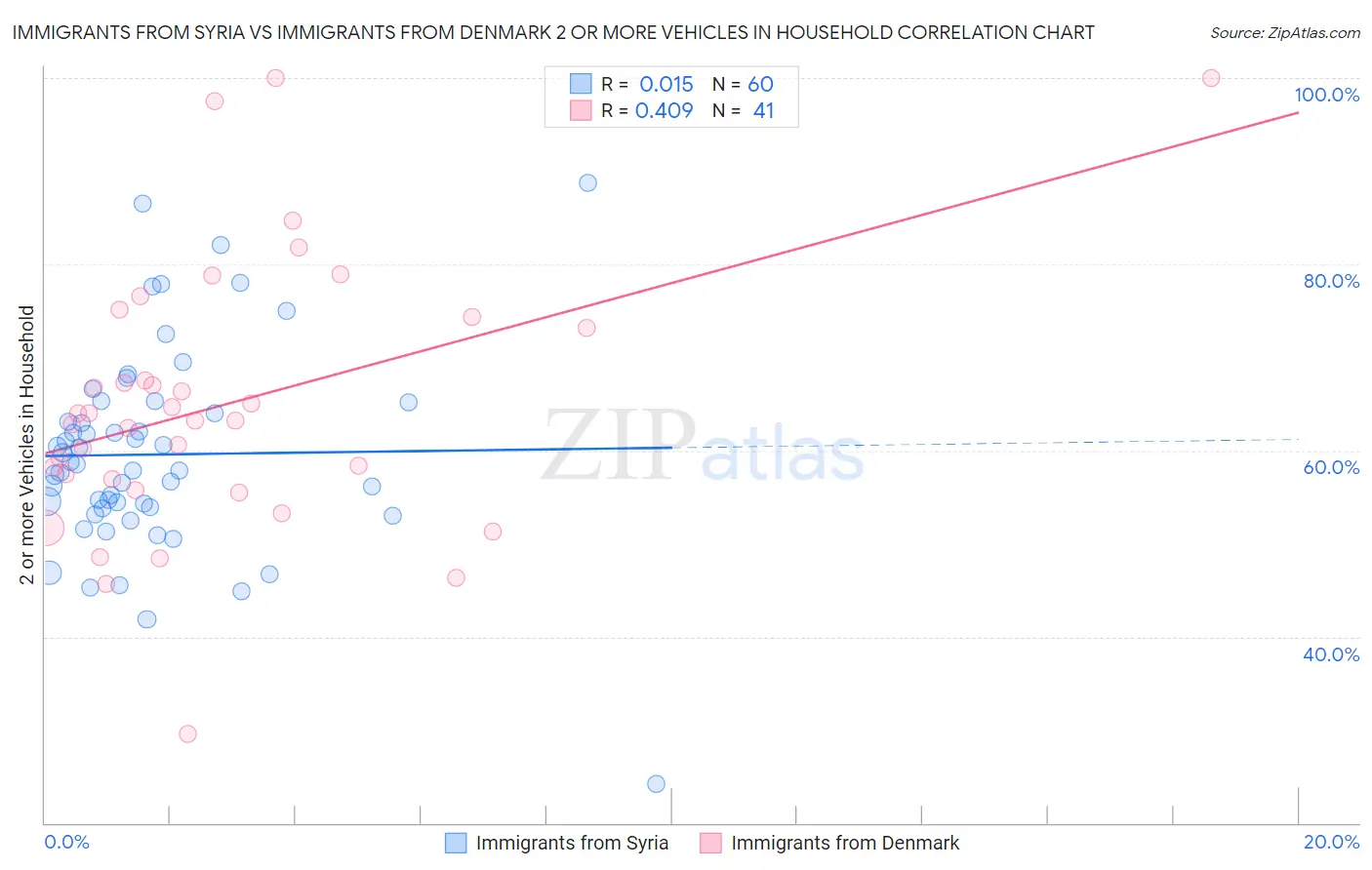 Immigrants from Syria vs Immigrants from Denmark 2 or more Vehicles in Household