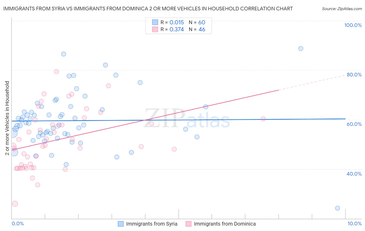 Immigrants from Syria vs Immigrants from Dominica 2 or more Vehicles in Household