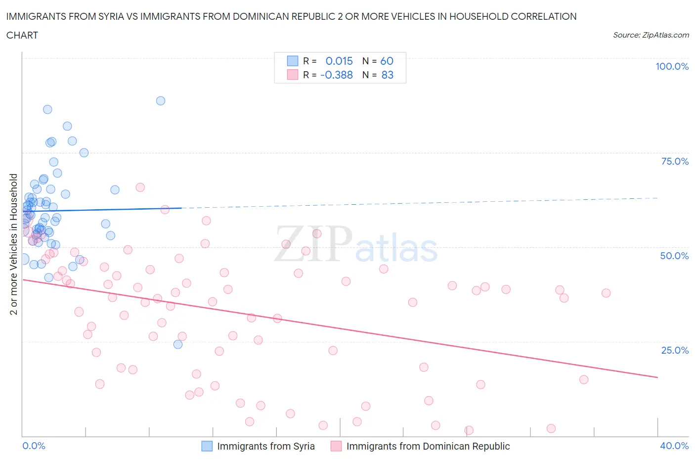 Immigrants from Syria vs Immigrants from Dominican Republic 2 or more Vehicles in Household