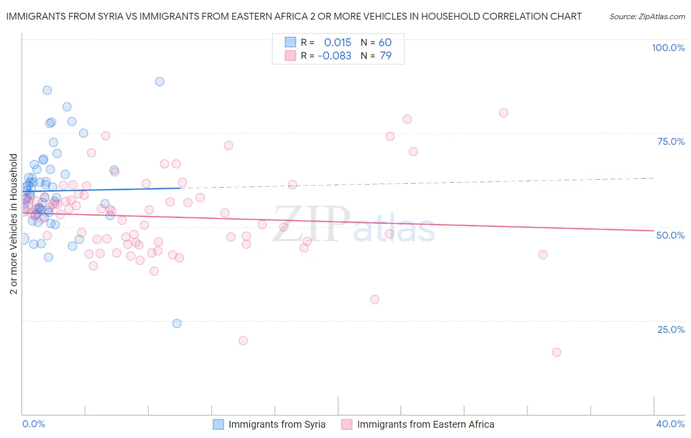 Immigrants from Syria vs Immigrants from Eastern Africa 2 or more Vehicles in Household