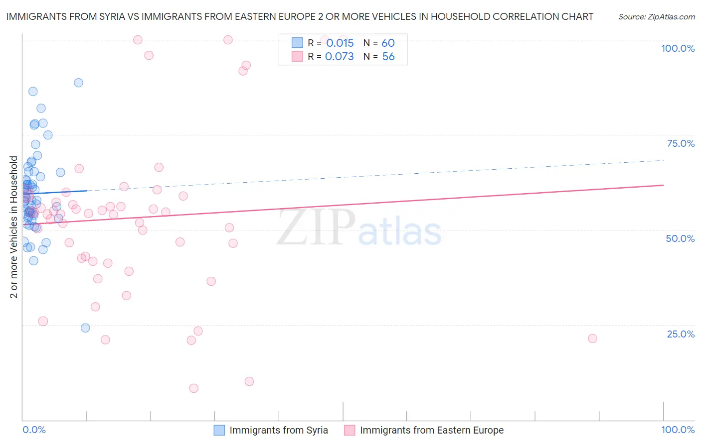 Immigrants from Syria vs Immigrants from Eastern Europe 2 or more Vehicles in Household