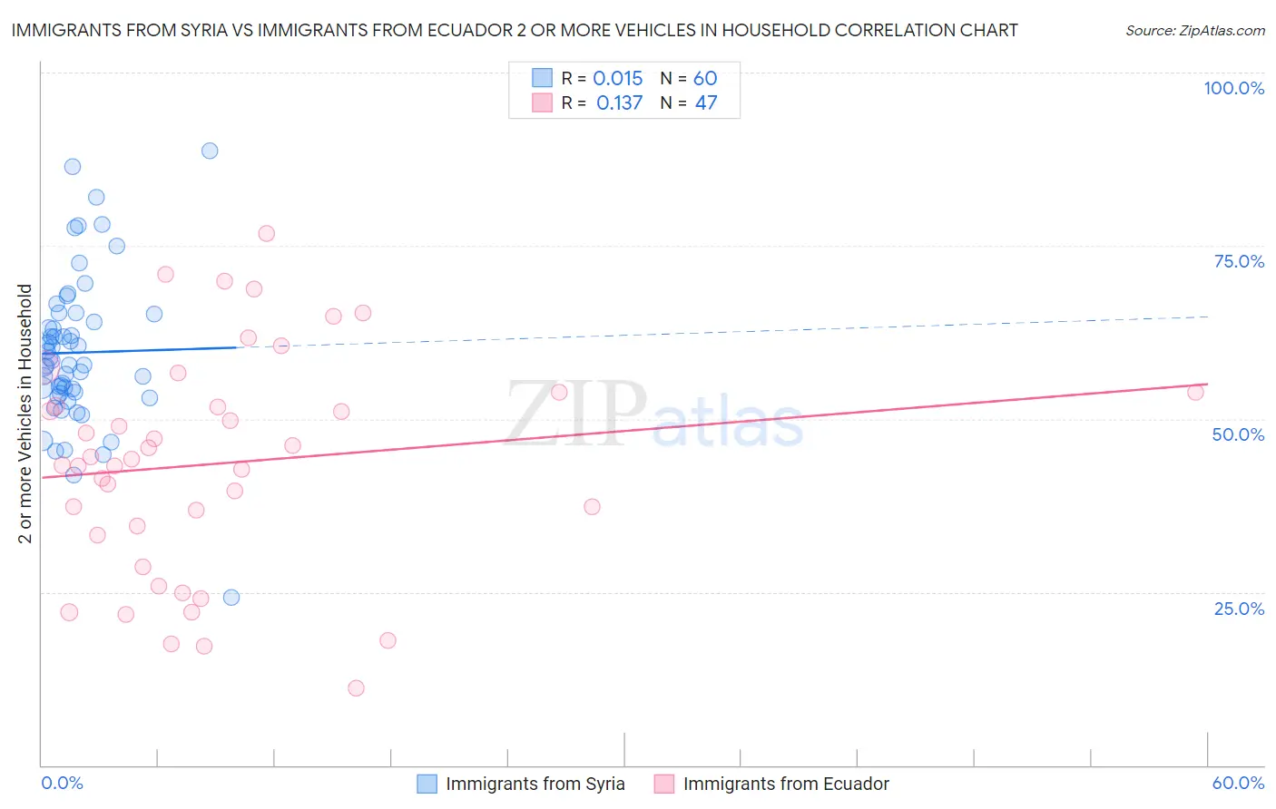 Immigrants from Syria vs Immigrants from Ecuador 2 or more Vehicles in Household