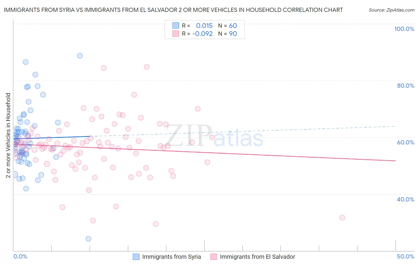 Immigrants from Syria vs Immigrants from El Salvador 2 or more Vehicles in Household