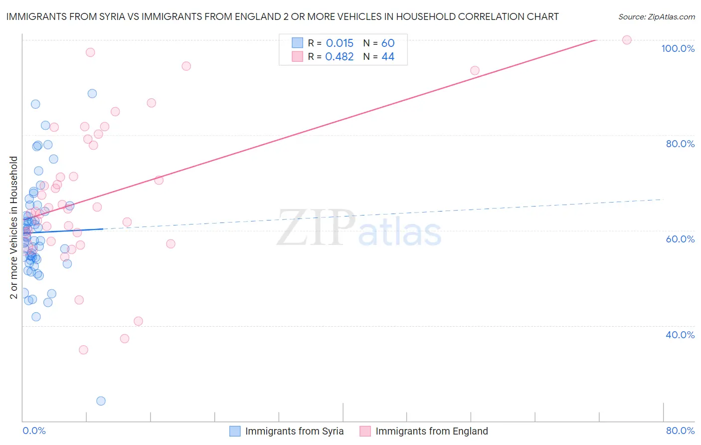 Immigrants from Syria vs Immigrants from England 2 or more Vehicles in Household