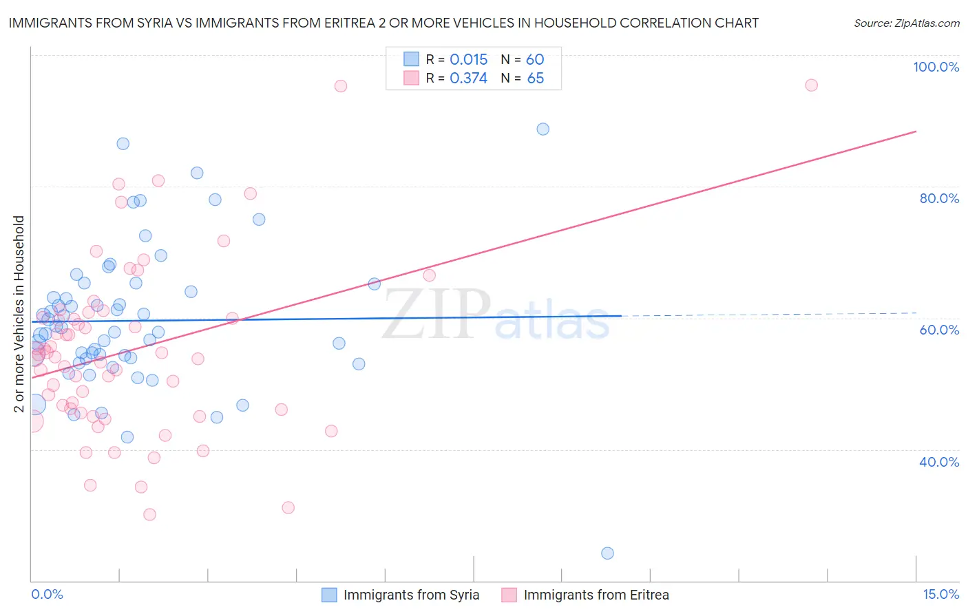 Immigrants from Syria vs Immigrants from Eritrea 2 or more Vehicles in Household