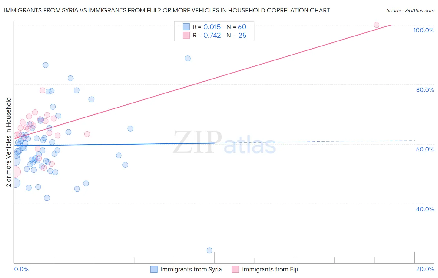 Immigrants from Syria vs Immigrants from Fiji 2 or more Vehicles in Household