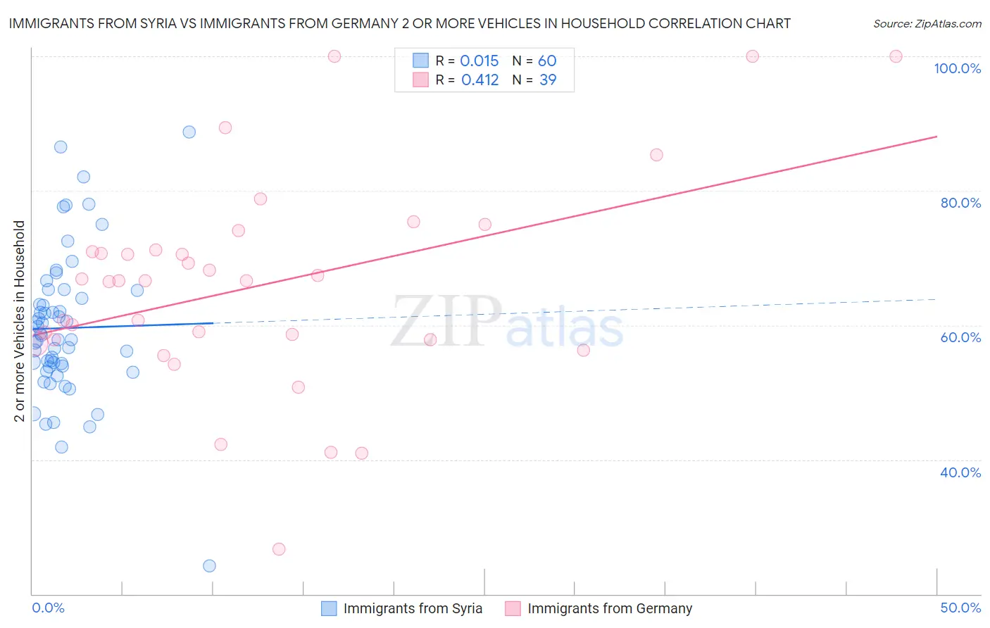 Immigrants from Syria vs Immigrants from Germany 2 or more Vehicles in Household