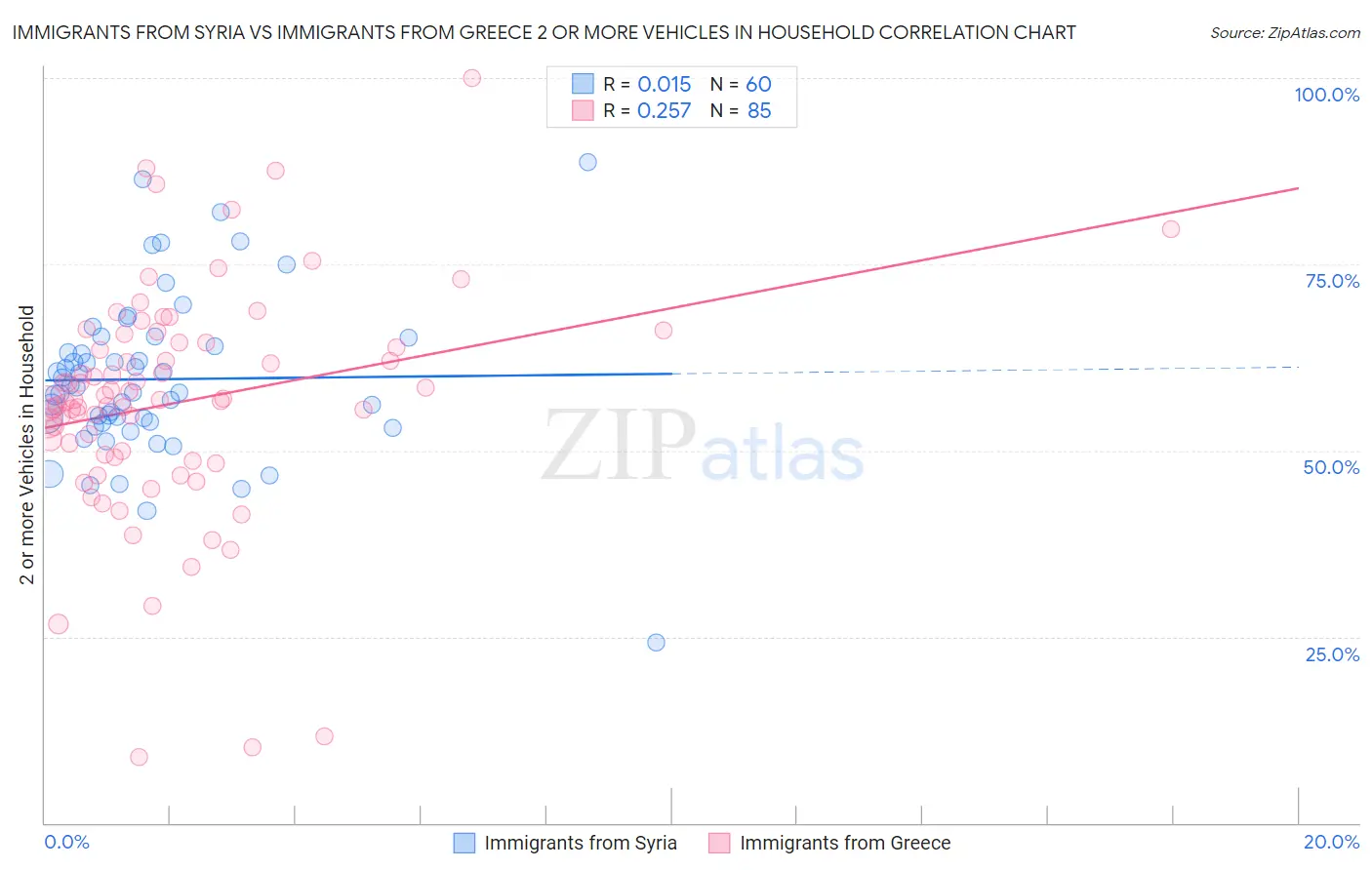 Immigrants from Syria vs Immigrants from Greece 2 or more Vehicles in Household