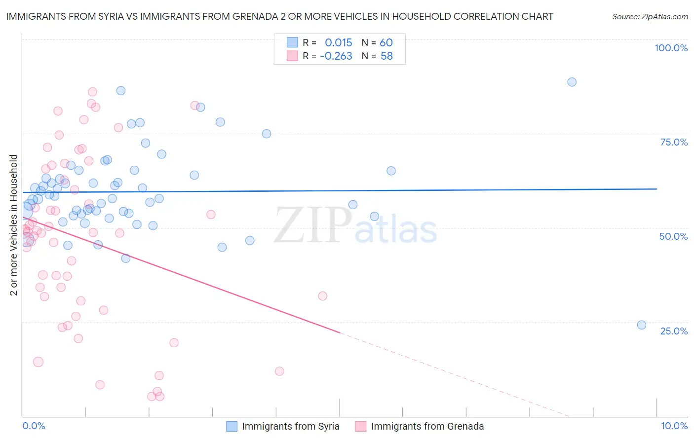 Immigrants from Syria vs Immigrants from Grenada 2 or more Vehicles in Household