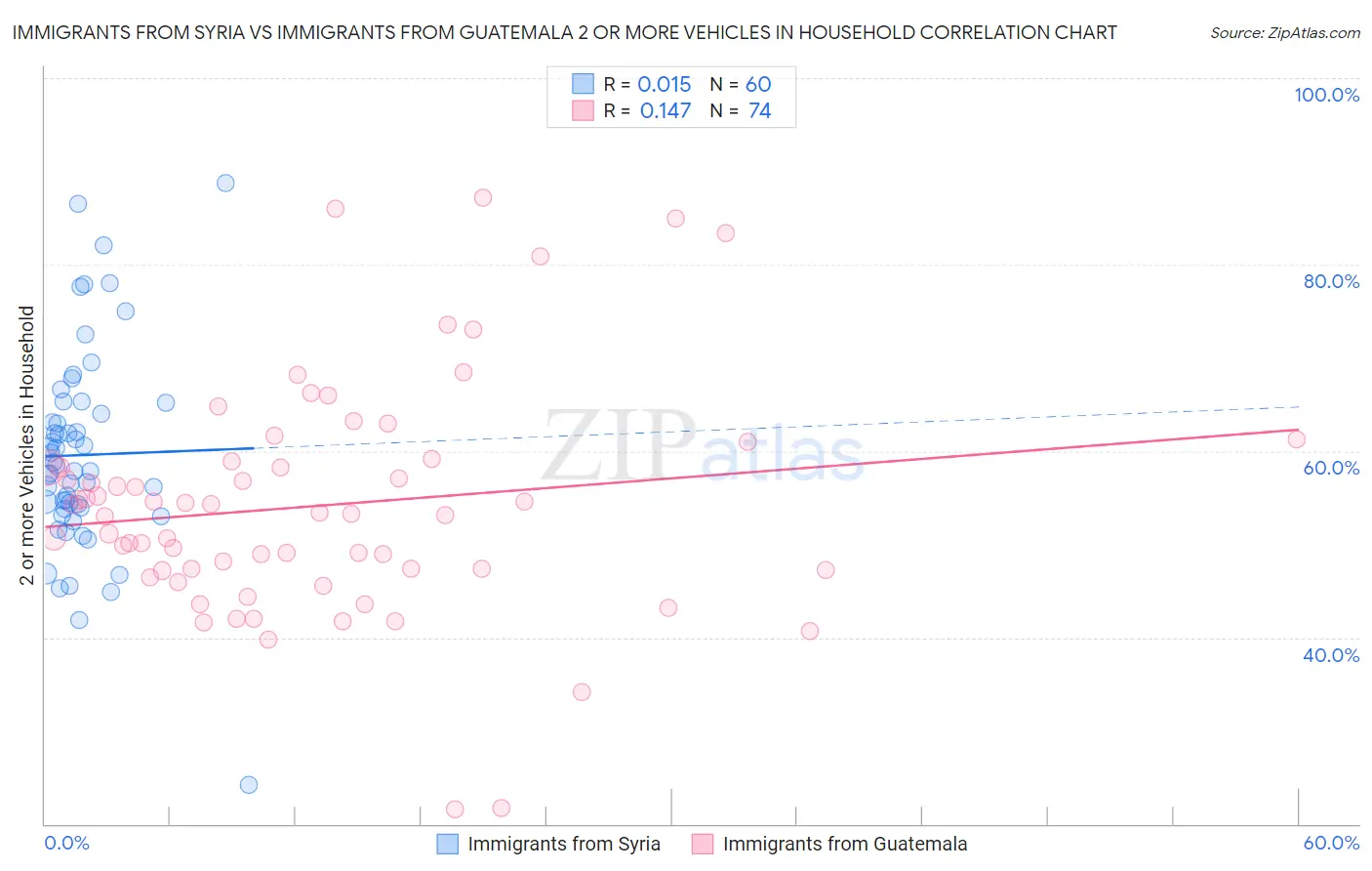 Immigrants from Syria vs Immigrants from Guatemala 2 or more Vehicles in Household