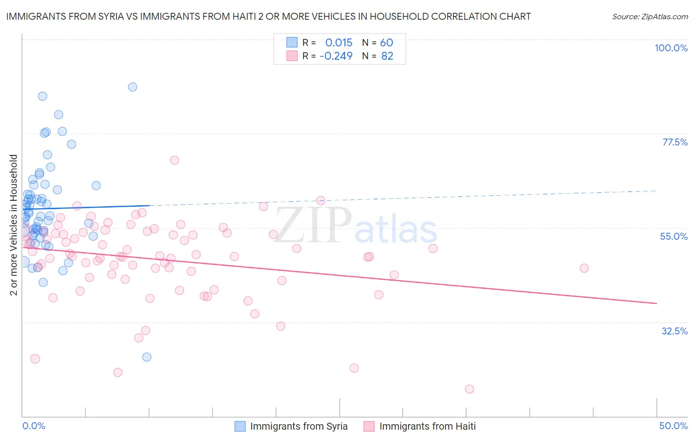 Immigrants from Syria vs Immigrants from Haiti 2 or more Vehicles in Household