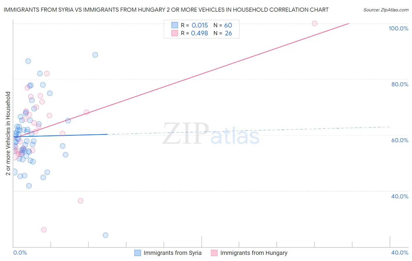 Immigrants from Syria vs Immigrants from Hungary 2 or more Vehicles in Household