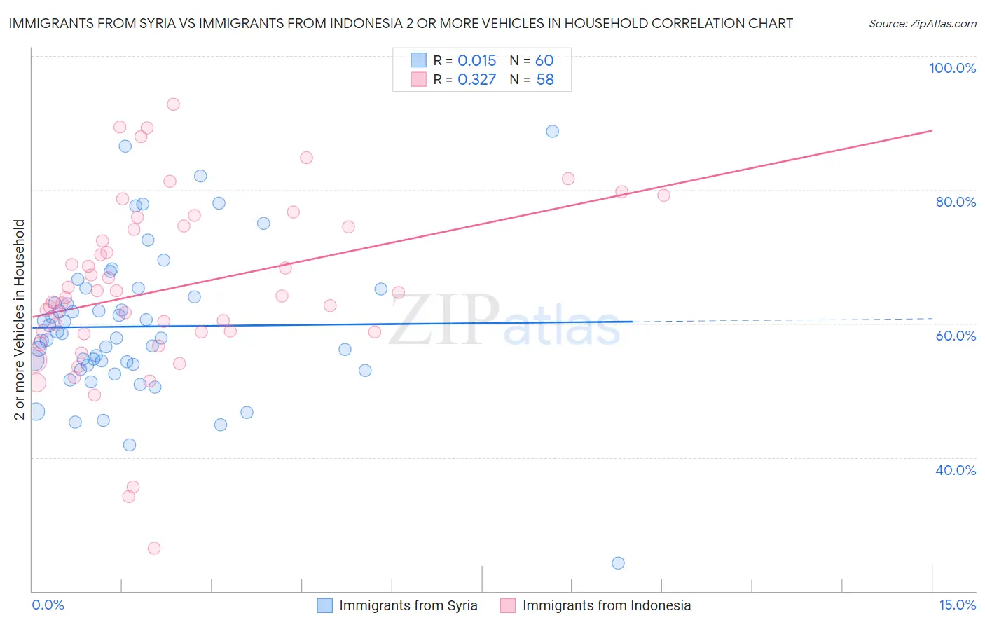 Immigrants from Syria vs Immigrants from Indonesia 2 or more Vehicles in Household