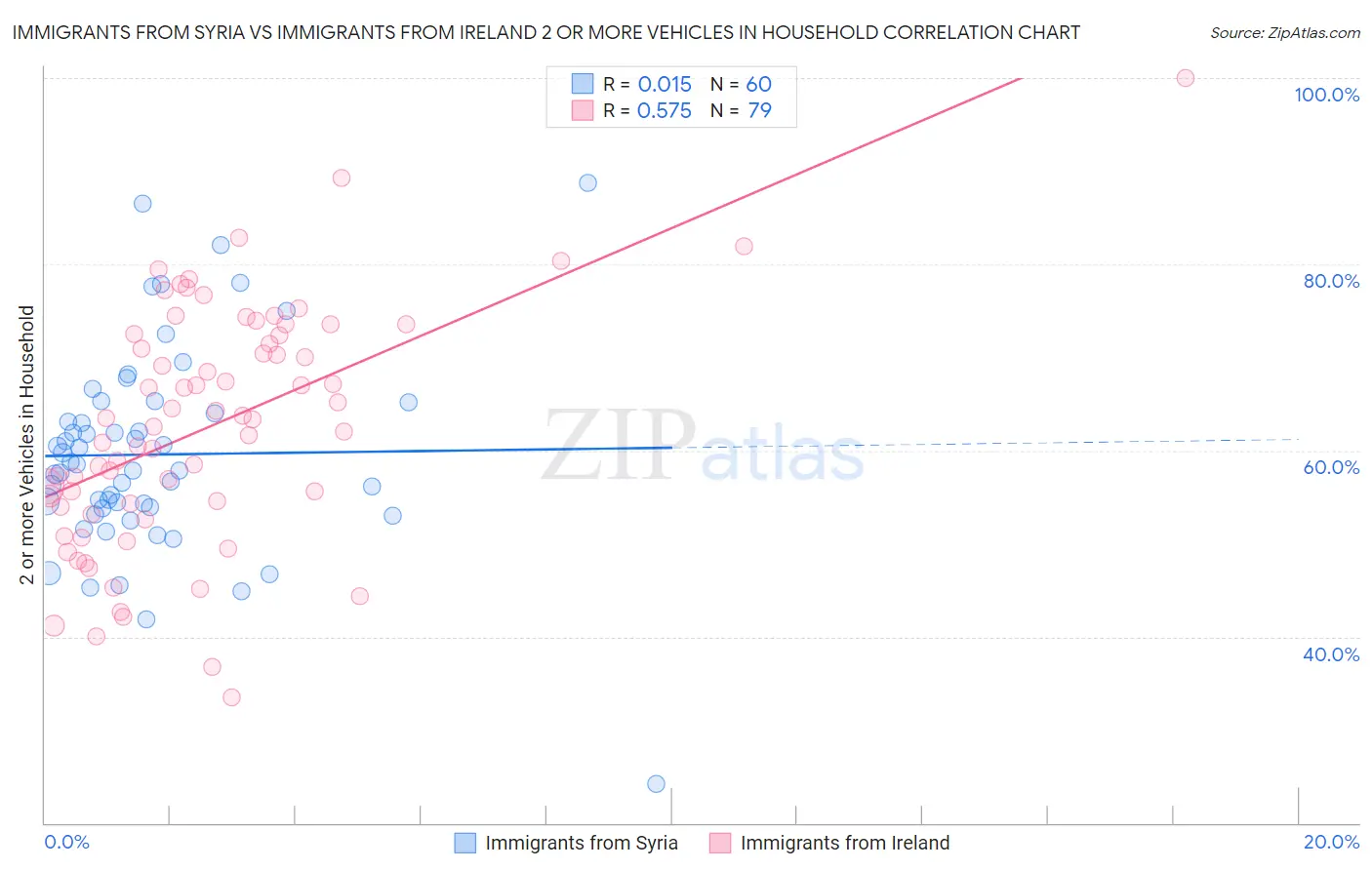 Immigrants from Syria vs Immigrants from Ireland 2 or more Vehicles in Household