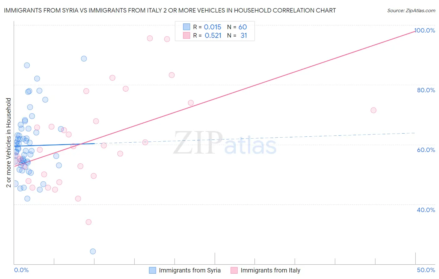 Immigrants from Syria vs Immigrants from Italy 2 or more Vehicles in Household