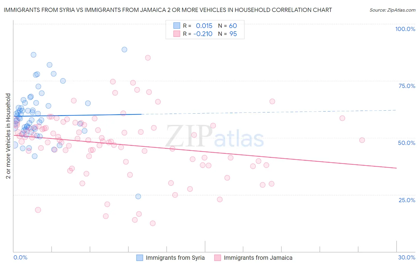 Immigrants from Syria vs Immigrants from Jamaica 2 or more Vehicles in Household