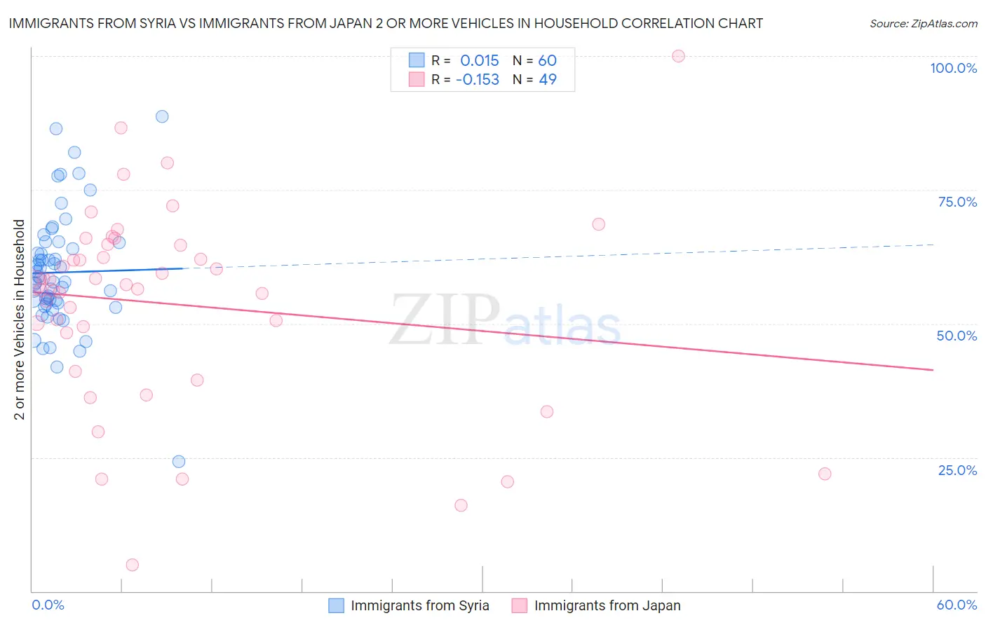 Immigrants from Syria vs Immigrants from Japan 2 or more Vehicles in Household